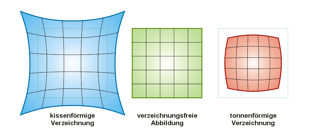 Bei Objektiven mit Verzeichnung wird ein Rechteck nicht maßstabsgetreu abgebildet. Quelle: Wikipedia.